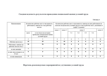 Данные проверки по СОУТ, проведенной в 2022 году